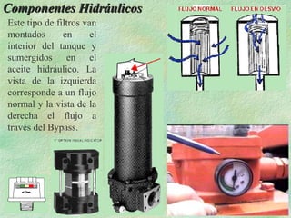 Componentes Hidráulicos
Este tipo de filtros van
montados       en      el
interior del tanque y
sumergidos en el
aceite hidráulico. La
vista de la izquierda
corresponde a un flujo
normal y la vista de la
derecha el flujo a
través del Bypass.
 