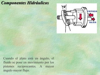 Componentes Hidráulicos




 Cuando el plato está en ángulo, el
 fluido se pone en movimiento por los
 pistones reciprocantes. A mayor
 ángulo mayor flujo.
 