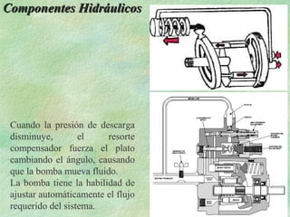 Componentes Hidráulicos




 Cuando la presión de descarga
 disminuye,        el    resorte
 compensador fuerza el plato
 cambiando el ángulo, causando
 que la bomba mueva fluido.
 La bomba tiene la habilidad de
 ajustar automáticamente el flujo
 requerido del sistema.
 