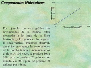 Componentes Hidráulicos                                         400




                                           Galones por minuto
                                                                300



                                                                200



                                                                100



                                                                 0
                                                                      0   1000       2000        3000   4000
 Por ejemplo: en este gráfico las                                            Revoluciones x minuto


 revoluciones de la bomba están
 mostradas a lo largo de la línea
 horizontal y los galones a lo largo de
 la línea vertical. Podemos observar,
 que si incrementamos las revoluciones
 de la bomba también incrementamos
 el flujo. A 100 r.p.m. se produce 10; a
 200 r.p.m. se produce 20 galones por
 minuto y a 300 r.p.m.. se produce 30
 galones por minuto.
 