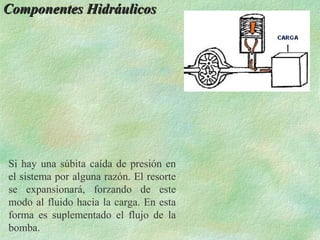 Componentes Hidráulicos




Si hay una súbita caída de presión en
el sistema por alguna razón. El resorte
se expansionará, forzando de este
modo al fluido hacia la carga. En esta
forma es suplementado el flujo de la
bomba.
 