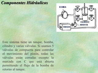 Componentes Hidráulicos




Este sistema tiene un tanque, bomba,
cilindro y varias válvulas. Si usamos 5
válvulas de compuerta para controlar
el movimiento del pistón, todas las
válvulas están cerradas excepto la
marcada con C que está abierta
permitiendo el flujo de la bomba de
retorno al tanque.
 