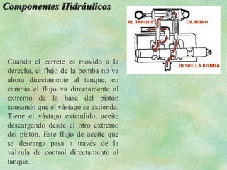 Componentes Hidráulicos




 Cuando el carrete es movido a la
 derecha, el flujo de la bomba no va
 ahora directamente al tanque, en
 cambio el flujo va directamente al
 extremo de la base del pistón
 causando que el vástago se extienda.
 Tiene el vástago extendido, aceite
 descargando desde el otro extremo
 del pistón. Este flujo de aceite que
 se descarga pasa a través de la
 válvula de control directamente al
 tanque.
 