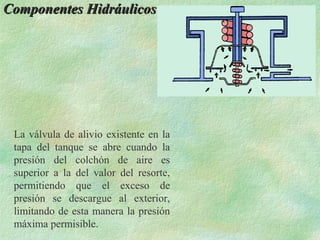 Componentes Hidráulicos




 La válvula de alivio existente en la
 tapa del tanque se abre cuando la
 presión del colchón de aire es
 superior a la del valor del resorte,
 permitiendo que el exceso de
 presión se descargue al exterior,
 limitando de esta manera la presión
 máxima permisible.
 
