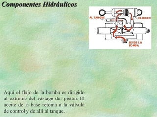 Componentes Hidráulicos




Aquí el flujo de la bomba es dirigido
al extremo del vástago del pistón. El
aceite de la base retorna a la válvula
de control y de allí al tanque.
 