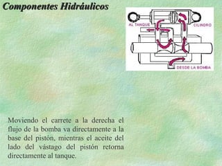 Componentes Hidráulicos




 Moviendo el carrete a la derecha el
 flujo de la bomba va directamente a la
 base del pistón, mientras el aceite del
 lado del vástago del pistón retorna
 directamente al tanque.
 
