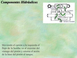 Componentes Hidráulicos




Moviendo el carrete a la izquierda el
flujo de la bomba va al extremo del
vástago del pistón y retorna el aceite
de la base del pistón al tanque.
 