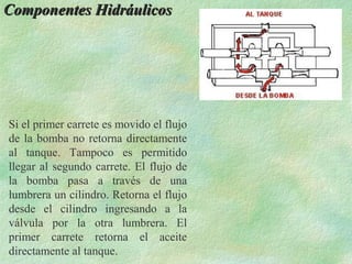 Componentes Hidráulicos




Si el primer carrete es movido el flujo
de la bomba no retorna directamente
al tanque. Tampoco es permitido
llegar al segundo carrete. El flujo de
la bomba pasa a través de una
lumbrera un cilindro. Retorna el flujo
desde el cilindro ingresando a la
válvula por la otra lumbrera. El
primer carrete retorna el aceite
directamente al tanque.
 