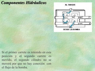 Componentes Hidráulicos




Si el primer carrete es retenido en esta
posición y el segundo carrete es
movido, el segundo cilindro no se
moverá por que no hay conexión con
el flujo de la bomba.
 
