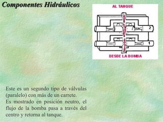 Componentes Hidráulicos




 Este es un segundo tipo de válvulas
 (paralelo) con más de un carrete.
 Es mostrado en posición neutro, el
 flujo de la bomba pasa a través del
 centro y retorna al tanque.
 