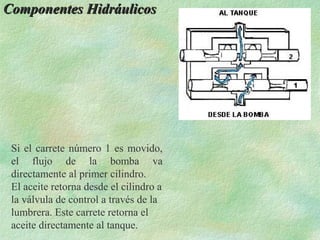 Componentes Hidráulicos




 Si el carrete número 1 es movido,
 el flujo de la bomba va
 directamente al primer cilindro.
 El aceite retorna desde el cilindro a
 la válvula de control a través de la
 lumbrera. Este carrete retorna el
 aceite directamente al tanque.
 