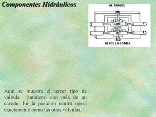 Componentes Hidráulicos




Aquí se muestra el tercer tipo de
válvula (tamdem) con más de un
carrete. En la posición neutro opera
exactamente como las otras válvulas.
 