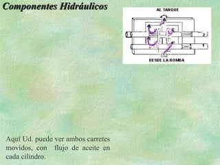 Componentes Hidráulicos




Aquí Ud. puede ver ambos carretes
movidos, con flujo de aceite en
cada cilindro.
 