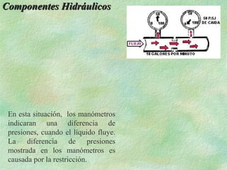 Componentes Hidráulicos




 En esta situación, los manómetros
 indicaran una diferencia de
 presiones, cuando el líquido fluye.
 La diferencia de presiones
 mostrada en los manómetros es
 causada por la restricción.
 