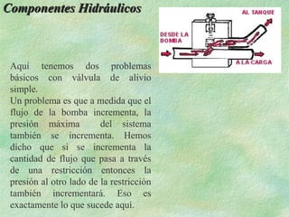 Componentes Hidráulicos



 Aquí tenemos dos problemas
 básicos con válvula de alivio
 simple.
 Un problema es que a medida que el
 flujo de la bomba incrementa, la
 presión máxima          del sistema
 también se incrementa. Hemos
 dicho que si se incrementa la
 cantidad de flujo que pasa a través
 de una restricción entonces la
 presión al otro lado de la restricción
 también incrementará. Eso es
 exactamente lo que sucede aquí.
 