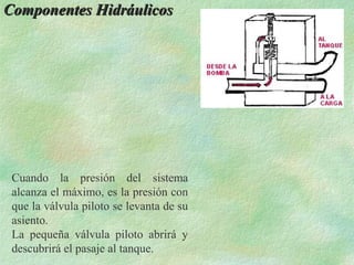 Componentes Hidráulicos




 Cuando la presión del sistema
 alcanza el máximo, es la presión con
 que la válvula piloto se levanta de su
 asiento.
 La pequeña válvula piloto abrirá y
 descubrirá el pasaje al tanque.
 