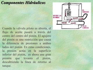 Componentes Hidráulicos




Cuando la válvula piloto es abierta, el
flujo de aceite pasará a través del
centro del centro del pistón. El agujero
del pistón es una restricción que causa
la diferencia de presiones a ambos
lados del pistón. En estas condiciones,
la presión actúa en la superficie
inferior del pistón, es ahora una gran
presión que levanta el pistón,
descubriendo la línea de retorno al
tanque.
 
