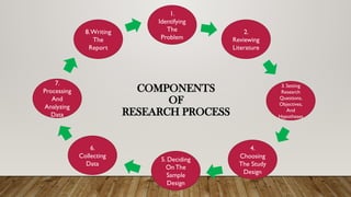 8.Writing
The
Report
3. Setting
Research
Questions,
Objectives,
And
Hypotheses
1.
Identifying
The
Problem
4.
Choosing
The Study
Design
5. Deciding
On The
Sample
Design
2.
Reviewing
Literature
7.
Processing
And
Analyzing
Data
6.
Collecting
Data
COMPONENTS
OF
RESEARCH PROCESS
 