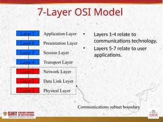 Comprehensive Overview of the OSI Model and Network Layer Functions | PPTX