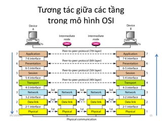 Tương tác giữa các tầng
trong mô hình OSI
15
05/10/2020
 