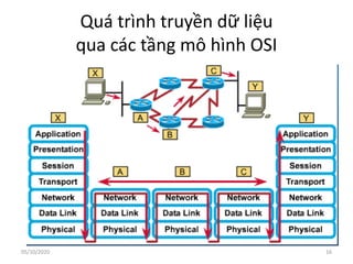 Quá trình truyền dữ liệu
qua các tầng mô hình OSI
16
05/10/2020
 