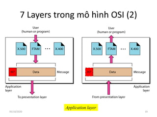7 Layers trong mô hình OSI (2)
Application layer
19
05/10/2020
 