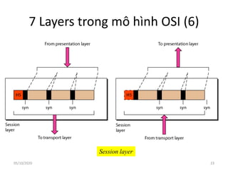 7 Layers trong mô hình OSI (6)
Session layer
23
05/10/2020
 