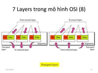 7 Layers trong mô hình OSI (8)
Transport layer
25
05/10/2020
 