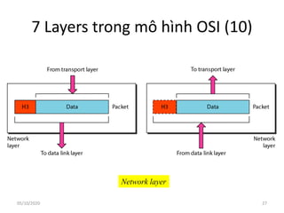 7 Layers trong mô hình OSI (10)
Network layer
27
05/10/2020
 