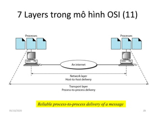 7 Layers trong mô hình OSI (11)
Reliable process-to-process delivery of a message
28
05/10/2020
 