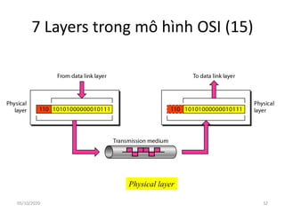 7 Layers trong mô hình OSI (15)
Physical layer
32
05/10/2020
 