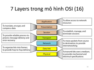 7 Layers trong mô hình OSI (16)
33
05/10/2020
 