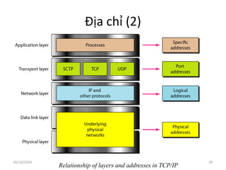 Địa chỉ (2)
Relationship of layers and addresses in TCP/IP
39
05/10/2020
 