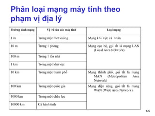 1-5
Phân loại mạng máy tính theo
phạm vị địa lý
Đường kính mạng Vị trí của các máy tính Loại mạng
1 m Trong một mét vuông Mạng khu vực cá nhân
10 m Trong 1 phòng Mạng cục bộ, gọi tắt là mạng LAN
(Local Area Network)
100 m Trong 1 tòa nhà
1 km Trong một khu vực
10 km Trong một thành phố Mạng thành phố, gọi tắt là mạng
MAN (Metropolitan Area
Network)
100 km Trong một quốc gia Mạng diện rộng, gọi tắt là mạng
WAN (Wide Area Network)
1000 km Trong một châu lục
10000 km Cả hành tinh
 
