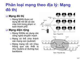 1-7
Phân loại mạng theo địa lý: Mạng
đô thị
❑ Mạng đô thị
 Mạng MAN được sử
dụng để nối tất cả các
máy tính trong phạm vi
toàn thành phố
❑ Mạng diện rộng
 Mạng WANs sử dụng các
công nghệ chuyển mạch
 Mạng có thể chia thành
các mạng con (subnet)
 Mạng mạng nối với nhau
thông qua các thiết bị
như routers or đường trục
backbone
Figure Mạng đô thi
Figure Mạng diện rộng
 