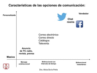 Dra. Alicia De la Peña
Características de las opciones de comunicación:
Masiva
Personalizada
Mensaje
unidireccional
Bidireccional con
Intervalo de tiempo
Bidireccional
instantáneo
Anuncio
de TV, radio,
revista, prensa
Vendedor
Chat
rooms
Correo electrónico
Correo directo
Catálogos
Televenta
 
