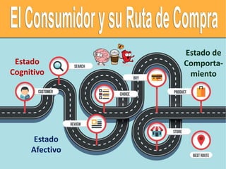 Dra. Alicia de la Peña
Estado
Cognitivo
Estado
Afectivo
Estado de
Comporta-
miento
 