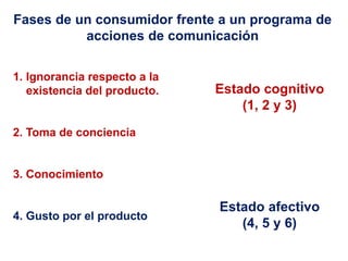 Fases de un consumidor frente a un programa de
acciones de comunicación
1. Ignorancia respecto a la
existencia del producto.
2. Toma de conciencia
3. Conocimiento
4. Gusto por el producto
Estado cognitivo
(1, 2 y 3)
Estado afectivo
(4, 5 y 6)
 