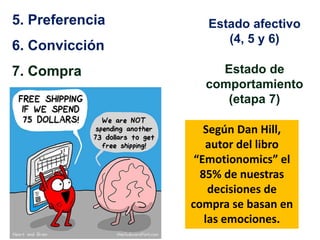 5. Preferencia
6. Convicción
7. Compra
Estado afectivo
(4, 5 y 6)
Estado de
comportamiento
(etapa 7)
Según Dan Hill,
autor del libro
“Emotionomics” el
85% de nuestras
decisiones de
compra se basan en
las emociones.
 