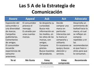 Las 5 A de la Estrategia de
Comunicación
Aware Appeal Ask Act Advocate
Exposición del
consumidor a
una diversidad
de marcas.
Campañas
publicitarias.
Comentarios
de amigos.
El consumidor
recuerda
experiencias de
consumo
anteriores.
El consumidor
procesa el
mensaje.
Es atraído por
unas cuantas
marcas.
Se despierta su
curiosidad.
Busca más
información en
los medios, en
los sitios de las
marcas, con
amigos.
Compara
precios.
Busca muestras
del producto.
Decide
comprar una
marca en
particular.
Interactúa con
la marca al
comprarla y
utilizarla.
En ocasiones se
queja y busca
atención y
servicio.
Desarrolla un
sentimiento de
lealtad hacia la
marca, el cual
se reflejan en
compras
repetidas y en
las
recomendacion
es que hace a
otros para que
lo consuman.
Yo sé Me Gusta Estoy
Convencido
Estoy
comprando
Recomiendo
Dra. Alicia de la Peña
 