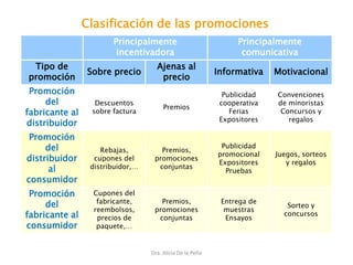 Dra. Alicia De la Peña
Principalmente
incentivadora
Principalmente
comunicativa
Tipo de
promoción
Sobre precio
Ajenas al
precio
Informativa Motivacional
Promoción
del
fabricante al
distribuidor
Descuentos
sobre factura
Premios
Publicidad
cooperativa
Ferias
Expositores
Convenciones
de minoristas
Concursos y
regalos
Promoción
del
distribuidor
al
consumidor
Rebajas,
cupones del
distribuidor,…
Premios,
promociones
conjuntas
Publicidad
promocional
Expositores
Pruebas
Juegos, sorteos
y regalos
Promoción
del
fabricante al
consumidor
Cupones del
fabricante,
reembolsos,
precios de
paquete,…
Premios,
promociones
conjuntas
Entrega de
muestras
Ensayos
Sorteo y
concursos
Clasificación de las promociones
 