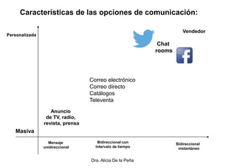 Dra. Alicia De la Peña
Características de las opciones de comunicación:
Masiva
Personalizada
Mensaje
unidireccional
Bidireccional con
Intervalo de tiempo
Bidireccional
instantáneo
Anuncio
de TV, radio,
revista, prensa
Vendedor
Chat
rooms
Correo electrónico
Correo directo
Catálogos
Televenta
 