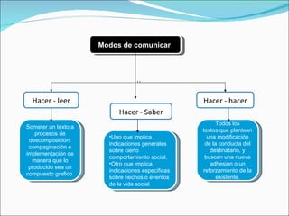 Hacer - leer Hacer - Saber Someter un texto a procesos de descomposición. compaginación e implementación de manera que lo producido sea un compuesto grafico   Uno que implica indicaciones generales sobre cierto comportamiento social. Otro que implica indicaciones especificas sobre hechos o eventos de la vida social Todos los textos que plantean una modificación de la conducta del destinatario, y buscan una nueva adhesión o un reforzamiento de la existente. Hacer - hacer Modos de comunicar  