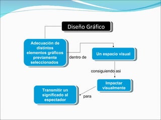 Adecuación de distintos elementos gráficos previamente seleccionados   Diseño Gráfico dentro de Un espacio visual consiguiendo asi Impactar visualmente Transmitir un significado al espectador para 