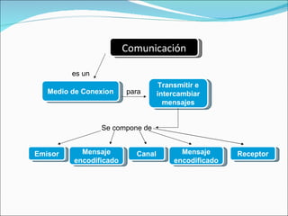 Medio de Conexion Comunicación para Transmitir e intercambiar mensajes Se compone de Emisor es un Mensaje encodificado Canal Receptor Mensaje encodificado 