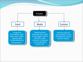 Canal Grupos Medio La parte de los impulsos (oído, gusto, tacto, olfato, vista) es parte fundamental de la comunicación     Material para la trasmisión de un dato ya sea digital como la televisión, radio o internet, o impresos como el periódico revistas, etc   Muestra el tipo de comunicación, ya sea interpersonal o por el contrario masiva.  Carácter 