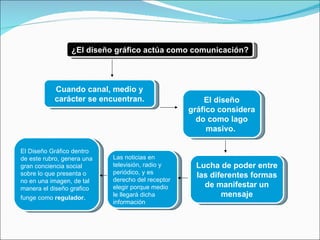 ¿El diseño gráfico actúa como comunicación? Cuando canal, medio y carácter se encuentran. El diseño gráfico considerado como lago masivo.   Lucha de poder entre las diferentes formas de manifestar un mensaje Las noticias en televisión, radio y periódico, y es derecho del receptor elegir porque medio le llegará dicha información El Diseño Gráfico dentro de este rubro, genera una gran conciencia social sobre lo que presenta o no en una imagen, de tal manera el diseño grafico  funge como  regulador.   