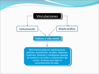 Comunicación Vinculaciones Diseño Gráfico Cultura o vida social Red entrecruzada por significaciones políticas, económicas, sociales, religiosas, históricas, artísticas y mitológicas capaces de construir una visión y comprensión del mundo, al tiempo que rigen el comportamiento de éste.   