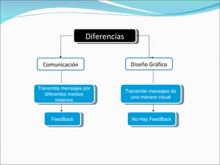 Comunicación Diferencias Transmite mensajes por diferentes medios masivos FeedBack Transmite mensajes de una manera visual No Hay FeedBack Diseño Gráfico 
