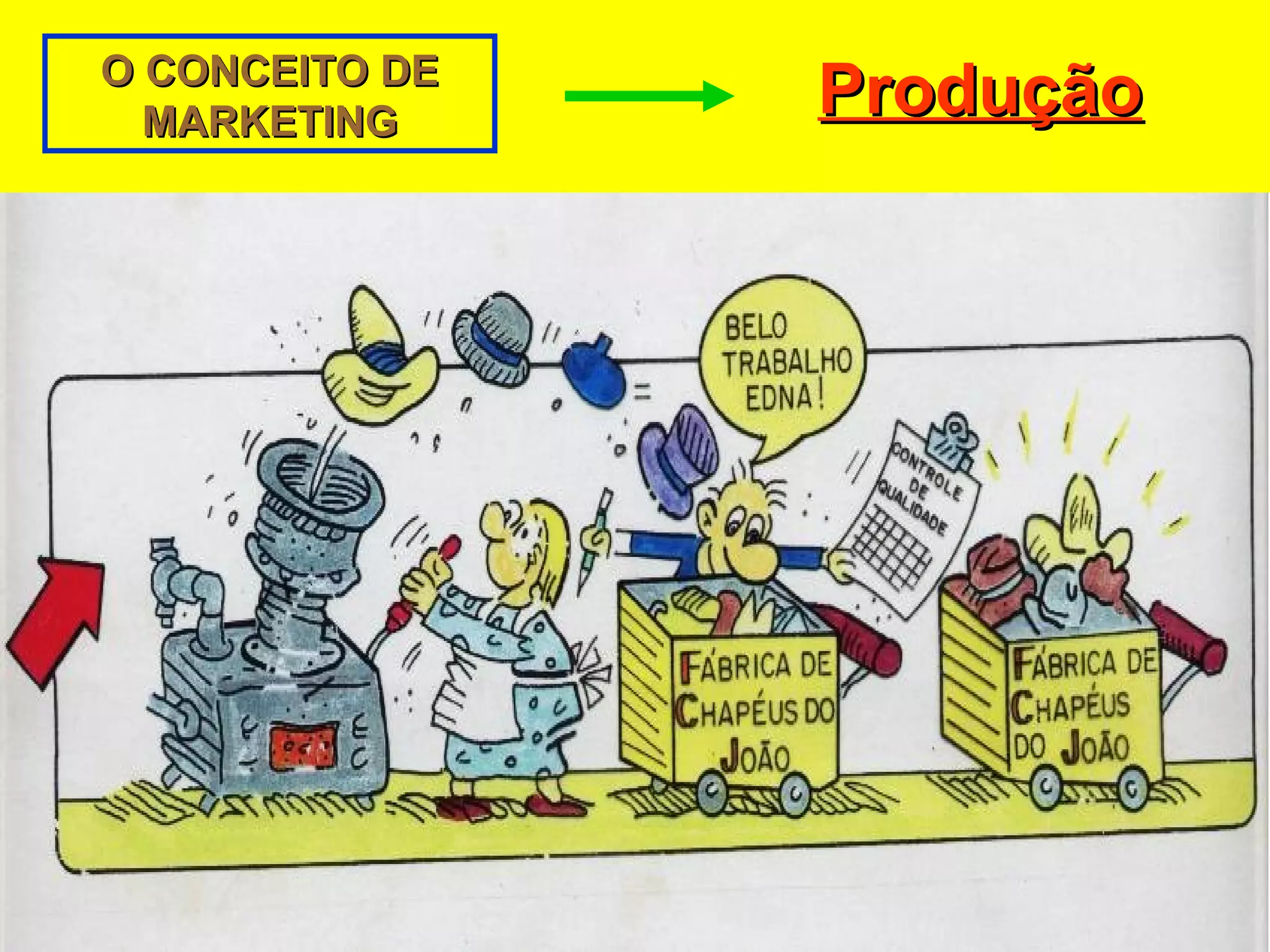 O CONCEITO DEO CONCEITO DE
MARKETINGMARKETING ProduçãoProdução